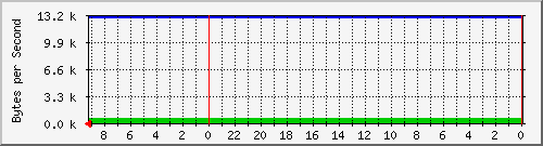 192.168.127.240_6 Traffic Graph