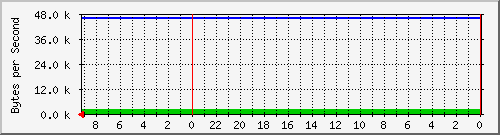 192.168.127.240_7 Traffic Graph