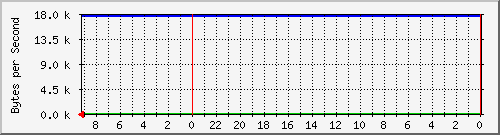 192.168.127.241_13 Traffic Graph