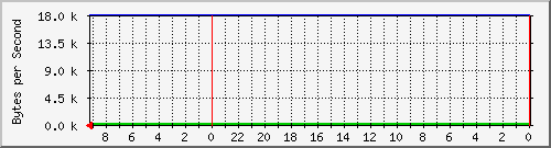 192.168.127.241_2 Traffic Graph