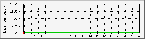 192.168.127.241_3 Traffic Graph