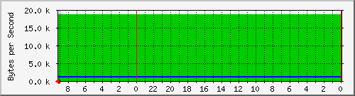 192.168.127.241_7 Traffic Graph