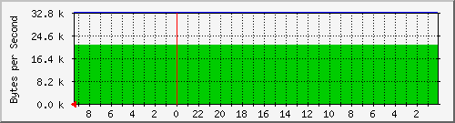 192.168.127.223_1 Traffic Graph