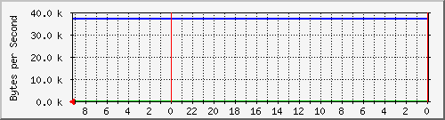 192.168.127.223_10 Traffic Graph