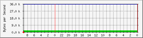 192.168.127.223_11 Traffic Graph