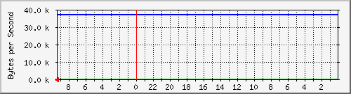 192.168.127.223_12 Traffic Graph