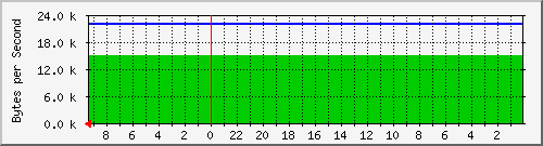 192.168.127.223_17 Traffic Graph