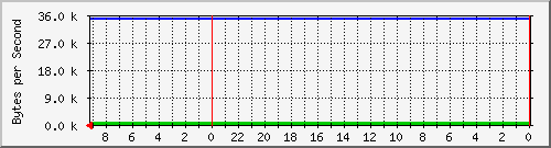 192.168.127.223_18 Traffic Graph