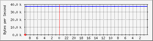 192.168.127.223_19 Traffic Graph