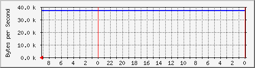 192.168.127.223_22 Traffic Graph