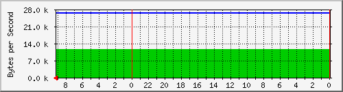 192.168.127.223_5 Traffic Graph