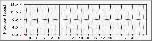 192.168.127.232_10 Traffic Graph