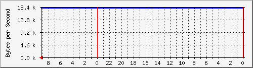 192.168.127.232_12 Traffic Graph