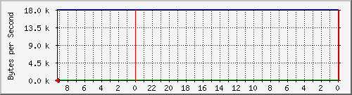 192.168.127.232_22 Traffic Graph