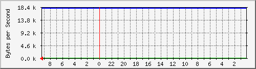 192.168.127.232_27 Traffic Graph