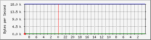 192.168.127.232_3 Traffic Graph