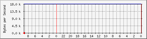 192.168.127.232_34 Traffic Graph