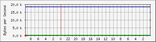 192.168.127.232_39 Traffic Graph