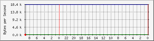 192.168.127.232_43 Traffic Graph