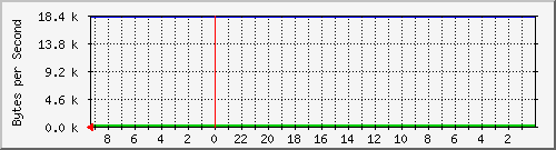 192.168.127.232_45 Traffic Graph