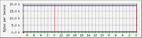 192.168.127.232_46 Traffic Graph