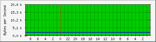 192.168.127.232_48 Traffic Graph