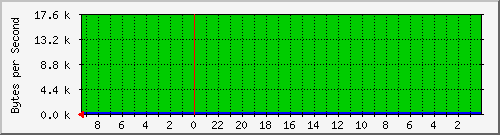 192.168.127.234_48 Traffic Graph