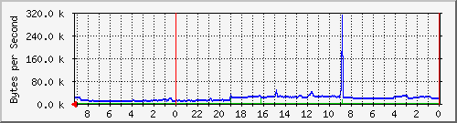 192.168.127.236_11 Traffic Graph