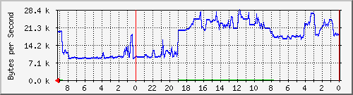 192.168.127.236_15 Traffic Graph