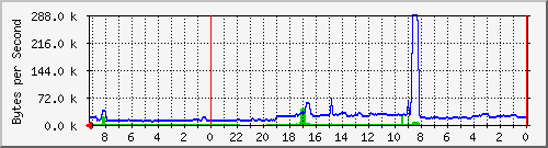 192.168.127.236_16 Traffic Graph