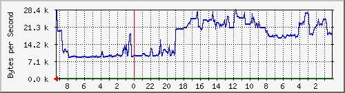 192.168.127.236_17 Traffic Graph