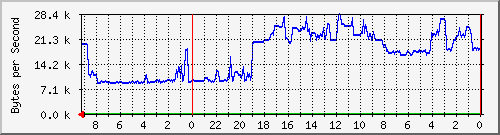 192.168.127.236_19 Traffic Graph