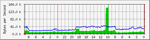 192.168.127.236_20 Traffic Graph