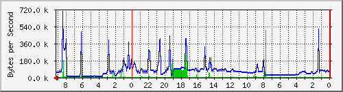 192.168.127.236_22 Traffic Graph