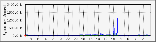 192.168.127.236_23 Traffic Graph