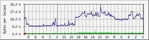 192.168.127.236_26 Traffic Graph