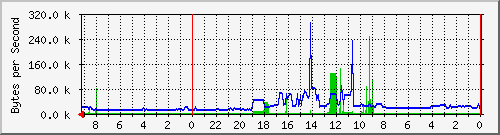 192.168.127.236_32 Traffic Graph