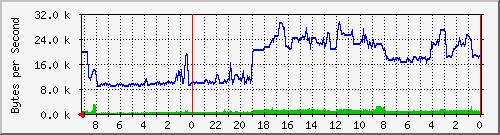 192.168.127.236_34 Traffic Graph