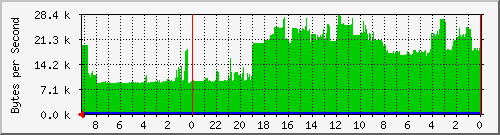 192.168.127.236_39 Traffic Graph