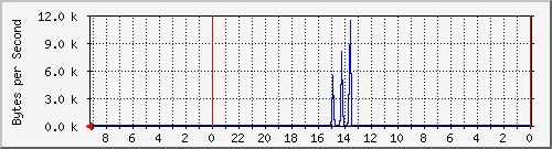 192.168.127.236_43 Traffic Graph