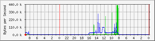 192.168.127.236_45 Traffic Graph