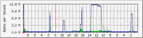 192.168.127.236_48 Traffic Graph