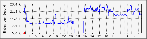 192.168.127.236_8 Traffic Graph