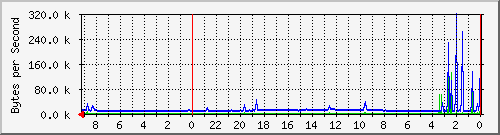 192.168.127.237_11 Traffic Graph