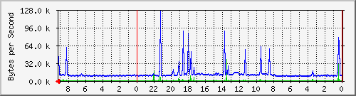 192.168.127.237_12 Traffic Graph