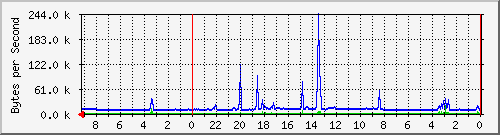 192.168.127.237_13 Traffic Graph