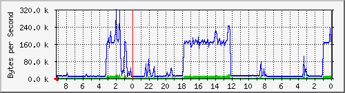 192.168.127.237_15 Traffic Graph