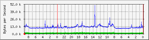 192.168.127.237_17 Traffic Graph