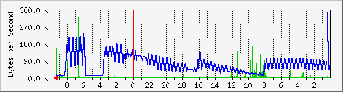 192.168.127.237_21 Traffic Graph