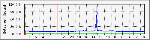 192.168.127.237_3 Traffic Graph